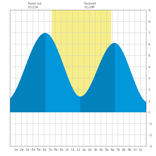 North Dawson Landing tide chart for Friday, January 24, 2025