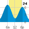North Dawson Landing tide chart for Friday, January 24, 2025
