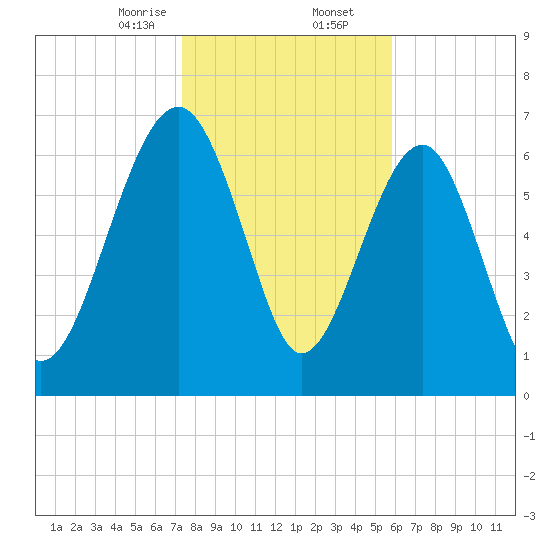 North Dawson Landing tide chart for Saturday, January 25, 2025