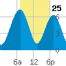 North Dawson Landing tide chart for Saturday, January 25, 2025
