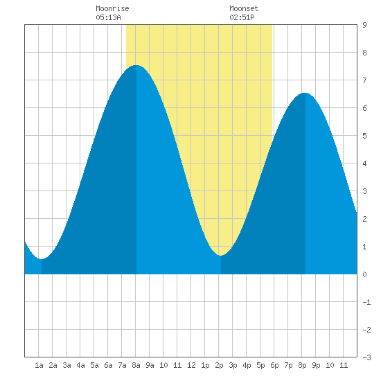 North Dawson Landing tide chart for Sunday, January 26, 2025