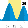 North Dawson Landing tide chart for Sunday, January 26, 2025