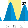 North Dawson Landing tide chart for Monday, January 27, 2025