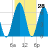North Dawson Landing tide chart for Tuesday, January 28, 2025