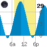 North Dawson Landing tide chart for Wednesday, January 29, 2025