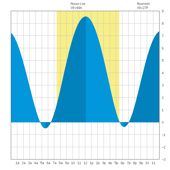 North Dawson Landing tide chart for Thursday, January 2, 2025