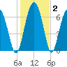 North Dawson Landing tide chart for Thursday, January 2, 2025