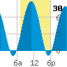 North Dawson Landing tide chart for Thursday, January 30, 2025