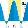 North Dawson Landing tide chart for Friday, January 31, 2025