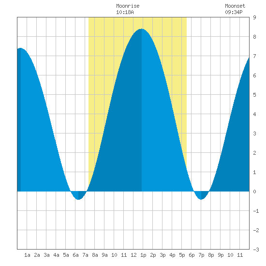 North Dawson Landing tide chart for Friday, January 3, 2025