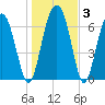 North Dawson Landing tide chart for Friday, January 3, 2025