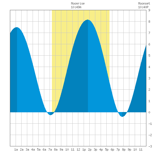 North Dawson Landing tide chart for Saturday, January 4, 2025