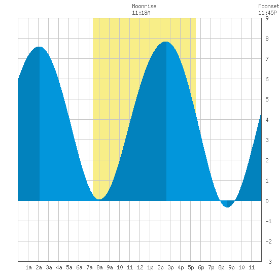 North Dawson Landing tide chart for Sunday, January 5, 2025