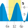 North Dawson Landing tide chart for Sunday, January 5, 2025