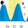 North Dawson Landing tide chart for Monday, January 6, 2025