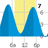 North Dawson Landing tide chart for Tuesday, January 7, 2025