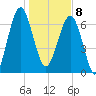 North Dawson Landing tide chart for Wednesday, January 8, 2025