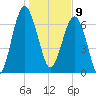 North Dawson Landing tide chart for Thursday, January 9, 2025