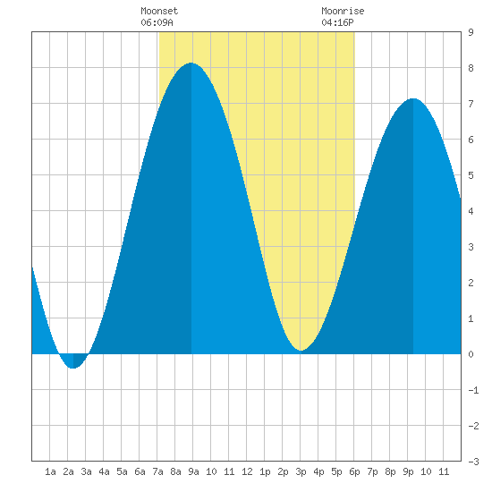 North Dawson Landing tide chart for Monday, February 10, 2025