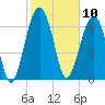 North Dawson Landing tide chart for Monday, February 10, 2025