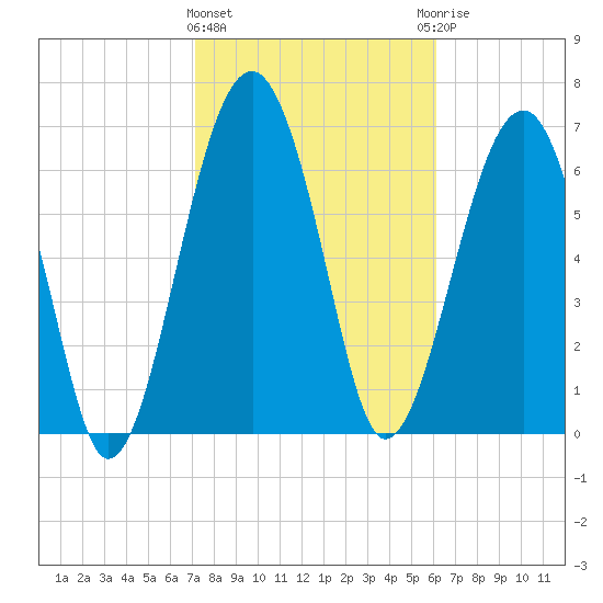 North Dawson Landing tide chart for Tuesday, February 11, 2025