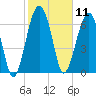 North Dawson Landing tide chart for Tuesday, February 11, 2025