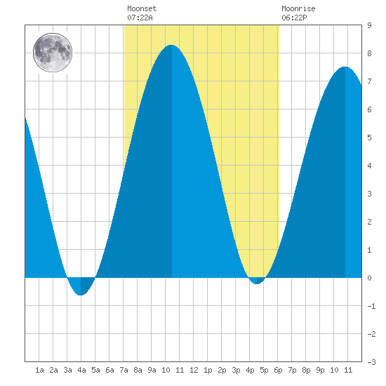 North Dawson Landing tide chart for Wednesday, February 12, 2025
