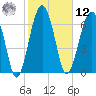 North Dawson Landing tide chart for Wednesday, February 12, 2025