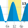 North Dawson Landing tide chart for Thursday, February 13, 2025