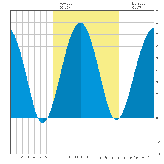 North Dawson Landing tide chart for Friday, February 14, 2025