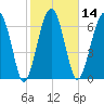 North Dawson Landing tide chart for Friday, February 14, 2025