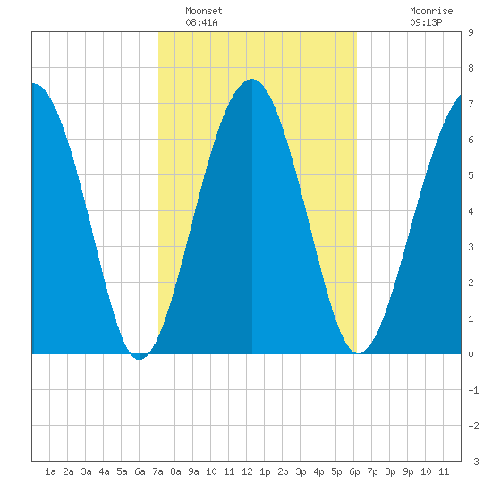 North Dawson Landing tide chart for Saturday, February 15, 2025