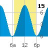 North Dawson Landing tide chart for Saturday, February 15, 2025