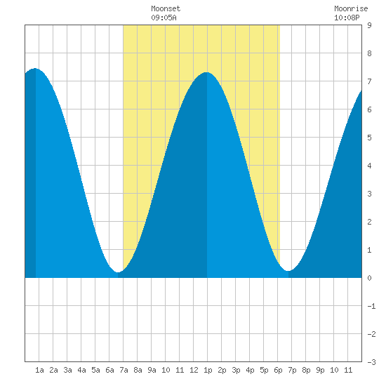 North Dawson Landing tide chart for Sunday, February 16, 2025