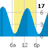 North Dawson Landing tide chart for Monday, February 17, 2025