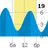 North Dawson Landing tide chart for Wednesday, February 19, 2025