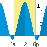 North Dawson Landing tide chart for Saturday, February 1, 2025