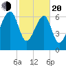 North Dawson Landing tide chart for Thursday, February 20, 2025
