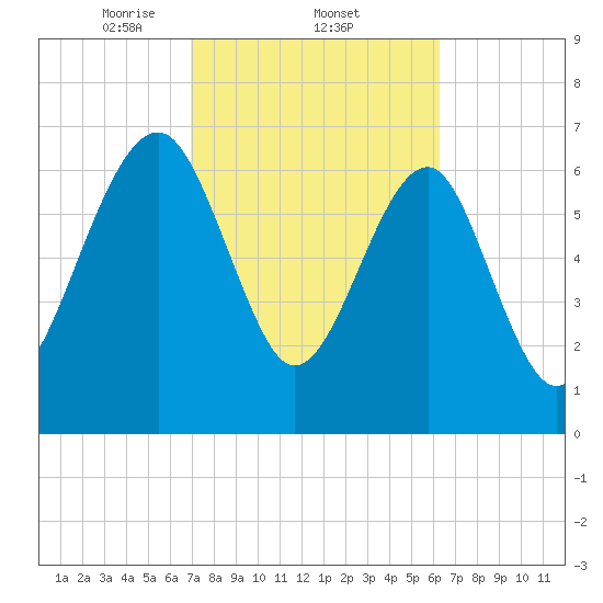 North Dawson Landing tide chart for Saturday, February 22, 2025