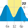 North Dawson Landing tide chart for Saturday, February 22, 2025