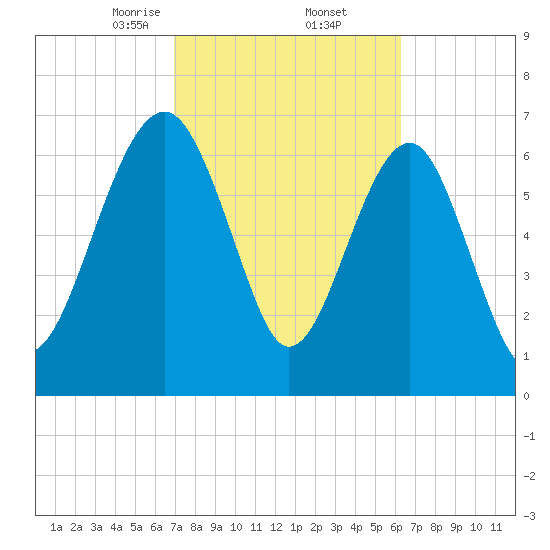 North Dawson Landing tide chart for Sunday, February 23, 2025