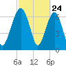 North Dawson Landing tide chart for Monday, February 24, 2025