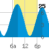 North Dawson Landing tide chart for Tuesday, February 25, 2025