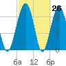 North Dawson Landing tide chart for Wednesday, February 26, 2025