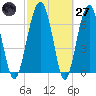 North Dawson Landing tide chart for Thursday, February 27, 2025