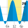 North Dawson Landing tide chart for Friday, February 28, 2025
