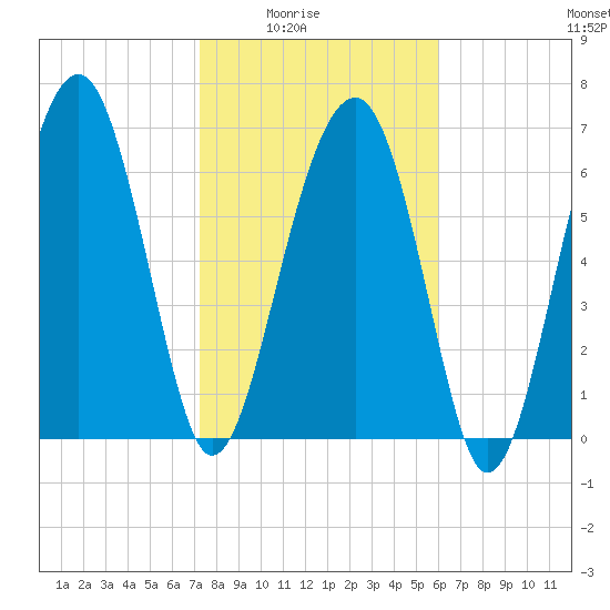 North Dawson Landing tide chart for Monday, February 3, 2025