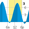 North Dawson Landing tide chart for Monday, February 3, 2025