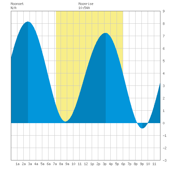 North Dawson Landing tide chart for Tuesday, February 4, 2025