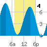 North Dawson Landing tide chart for Tuesday, February 4, 2025